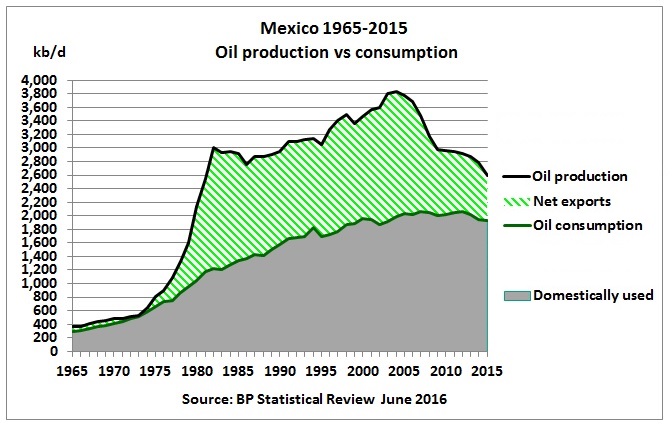 mexico_oil_production_consumption_1965_2015